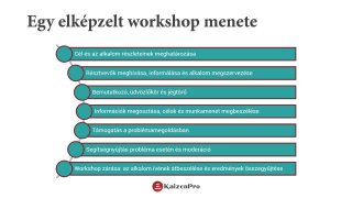 Workshop vezetés