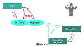 Szolgáltatások menedzselése